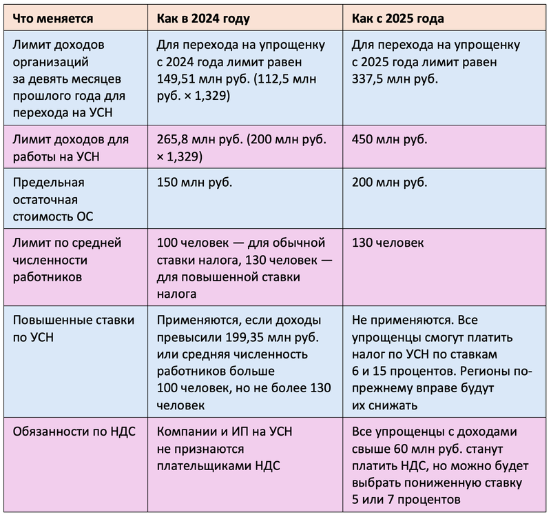 Таблица: изменения по УСН с 2025 года