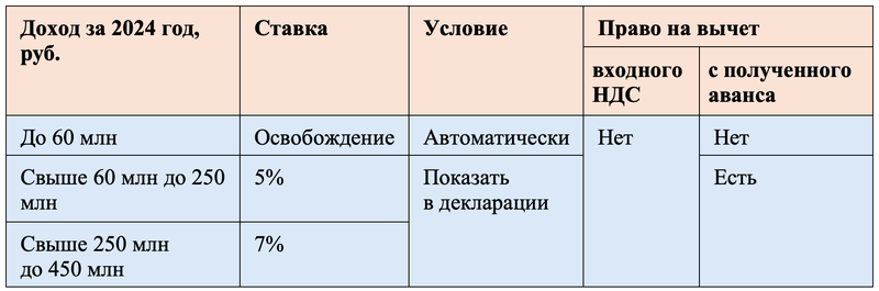 Ставки НДС при УСН с 2025 года