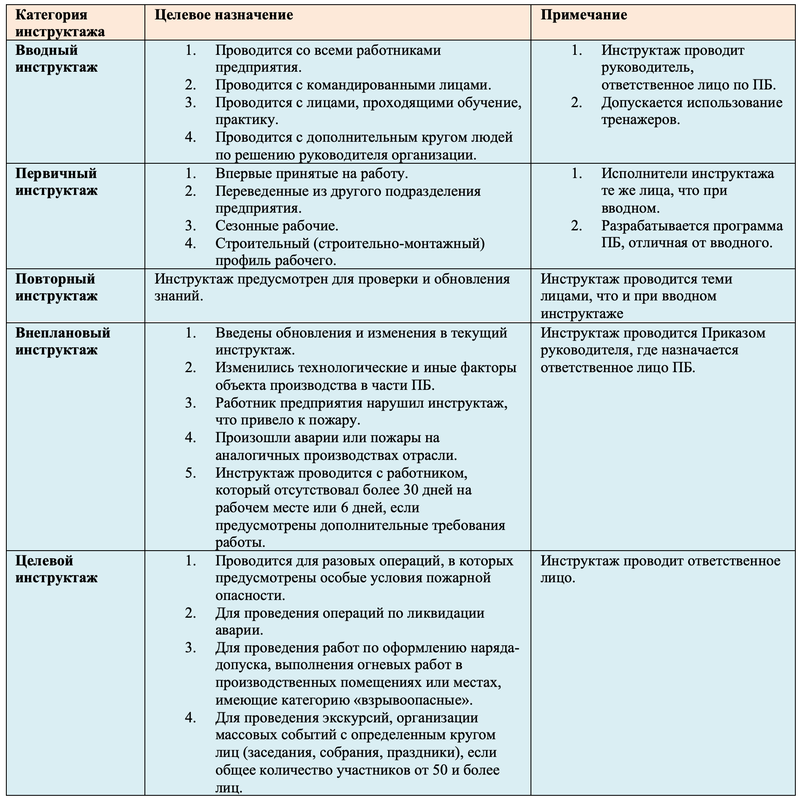 Виды инструктажей по пожарной безопасности